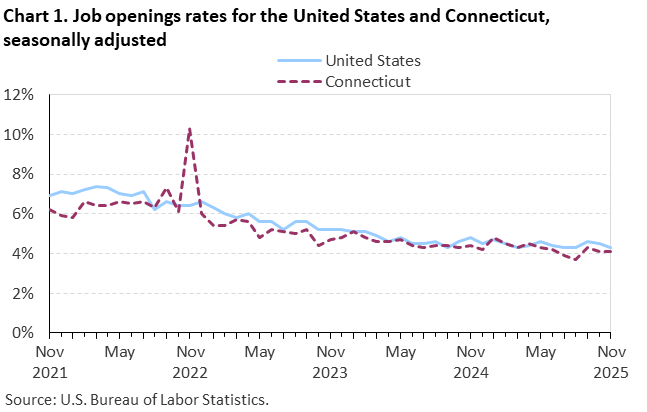Line chart of job openings as a percent of employment for the United States and Connecticut, November 2021 to November 2025, seasonally adjusted. Accessible version is available in View Chart Data link below the chart.