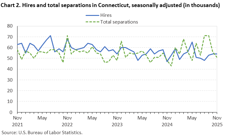 Line chart of hires and total separations in Connecticut, November 2021 to November 2025, seasonally adjusted (in thousands). Accessible version is available in View Chart Data link below the chart.