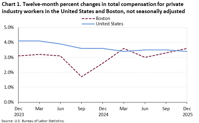 Line chart of 12-month percent changes in total compensation for private industry workers in the United States and Boston, December 2023–December 2025, not seasonally adjusted. Accessible version is available in View Chart Data link below the chart. 