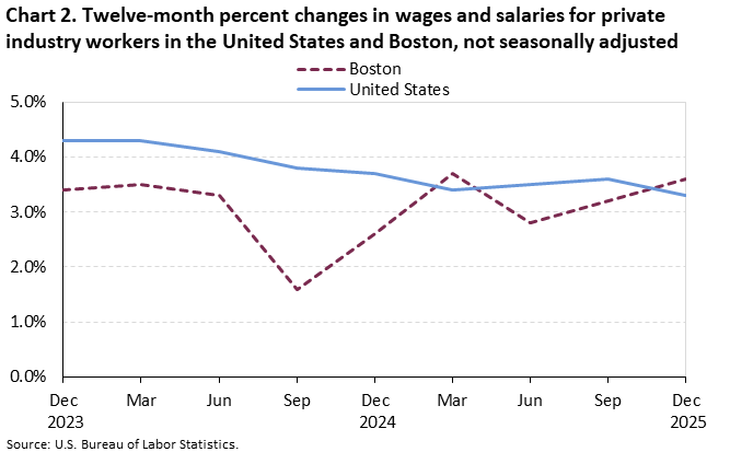 Line chart of 12-month percent changes in wages and salaries for private industry workers in the United States and Boston, December 2023–December 2025, not seasonally adjusted. Accessible version is available in View Chart Data link below the chart.
