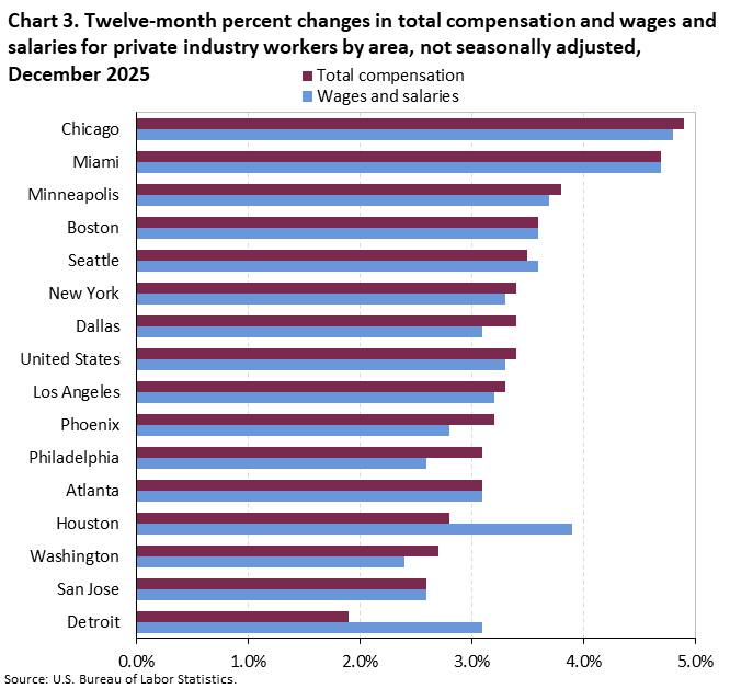 Horizontal bar chart of 12-month percent changes in total compensation and wages and salaries for private industry workers by area, not seasonally adjusted, December 2025. Accessible version is available in View Chart Data link below the chart. 