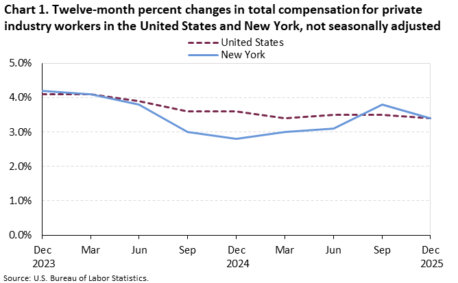 Line chart of 12-month percent changes in total compensation for private industry workers in the United States and New York, December 2023 to December 2025, not seasonally adjusted. Accessible version is available in View Chart Data link below the chart. 