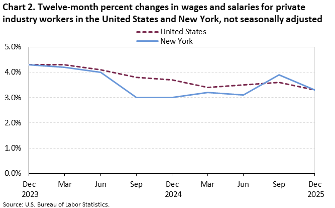 Line chart of 12-month percent changes in wages and salaries for private industry workers in the United States and New York, December 2023 to December 2025, not seasonally adjusted. Accessible version is available in View Chart Data link below the chart.