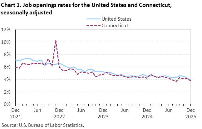 Line chart of job openings as a percent of employment for the United States and Connecticut, December 2021 to December 2025, seasonally adjusted. Accessible version is available in View Chart Data link below the chart.