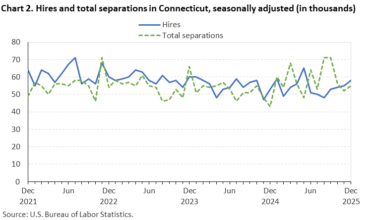 Line chart of hires and total separations in Connecticut, December 2021 to December 2025, seasonally adjusted (in thousands). Accessible version is available in View Chart Data link below the chart.
