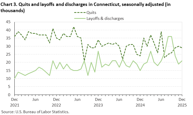 Line chart of quits and layoffs and discharges in Connecticut, December 2021 to December 2025, seasonally adjusted (in thousands). Accessible version is available in View Chart Data link below the chart.