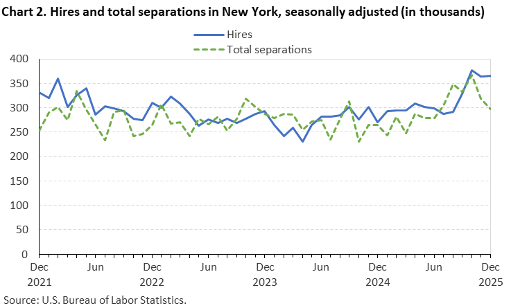 Line chart of hires and total separations in New York, December 2021 to December 2025, seasonally adjusted (in thousands). Accessible version is available in View Chart Data link below the chart.
