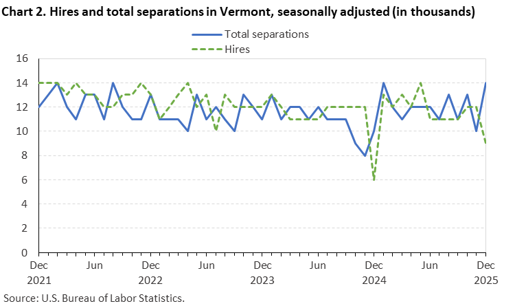 Line chart of hires and total separations in Vermont, December 2021 to December 2025, seasonally adjusted (in thousands). Accessible version is available in View Chart Data link below the chart.