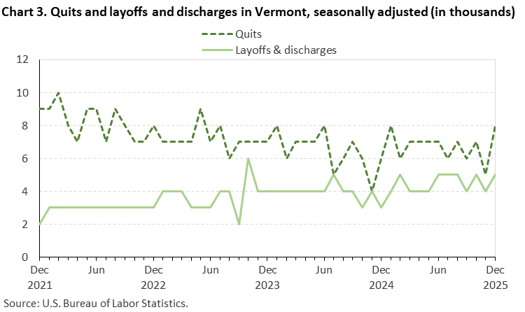 Line chart of quits and layoffs and discharges in Vermont, December 2021 to December 2025, seasonally adjusted (in thousands). Accessible version is available in View Chart Data link below the chart.