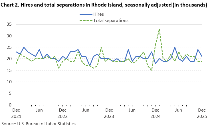 Line chart of hires and total separations in Rhode Island, December 2021 to December 2025, seasonally adjusted (in thousands). Accessible version is available in View Chart Data link below the chart.
