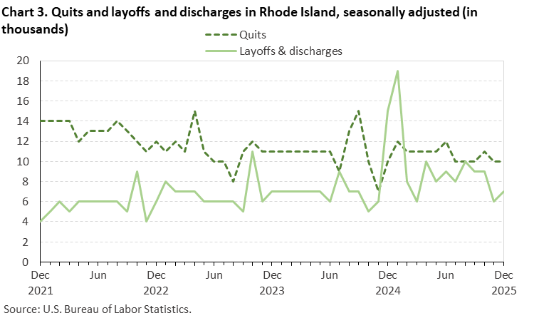 Line chart of quits and layoffs and discharges in Rhode Island, December 2021 to December 2025, seasonally adjusted (in thousands). Accessible version is available in View Chart Data link below the chart.