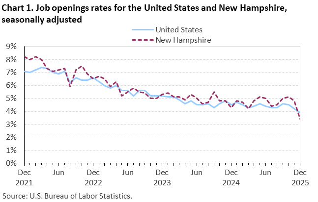 Line chart of job openings as a percent of employment for the United States and New Hampshire, December 2021 to December 2025, seasonally adjusted. Accessible version is available in View Chart Data link below the chart.