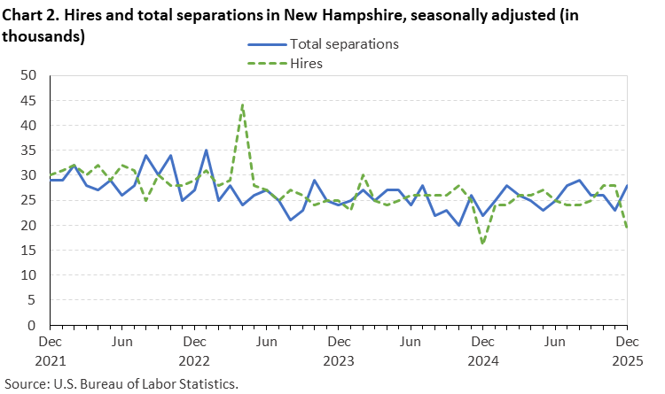 Line chart of hires and total separations in New Hampshire, December 2021 to December 2025, seasonally adjusted (in thousands). Accessible version is available in View Chart Data link below the chart.