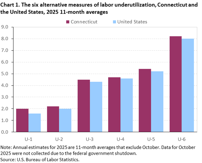 Bar chart of the six alternative measures of labor underutilization for Connecticut and the United States, 2025 11-month averages. Accessible version is available in View Chart Data link below the chart. 