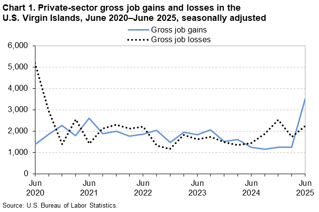 Line chart of private-sector gross job gains and losses in the U.S. Virgin Islands, June 2020 to June 2025, seasonally adjusted. An accessible version is available in View Chart Data link below the chart.