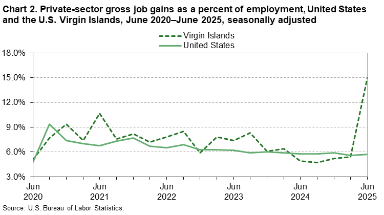Line chart of private-sector gross job gains as a percent of employment in the United States and the U.S. Virgin Islands, June 2020 to June 2025, seasonally adjusted. An accessible version is available in View Chart Data link below the chart.  