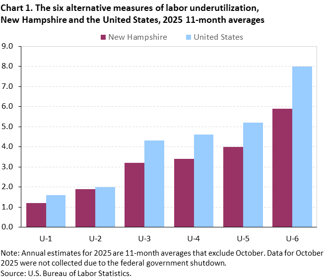 Bar chart of the six alternative measures of labor underutilization for New Hampshire and the United States, 2025 11-month averages. Accessible version is available in View Chart Data link below the chart.