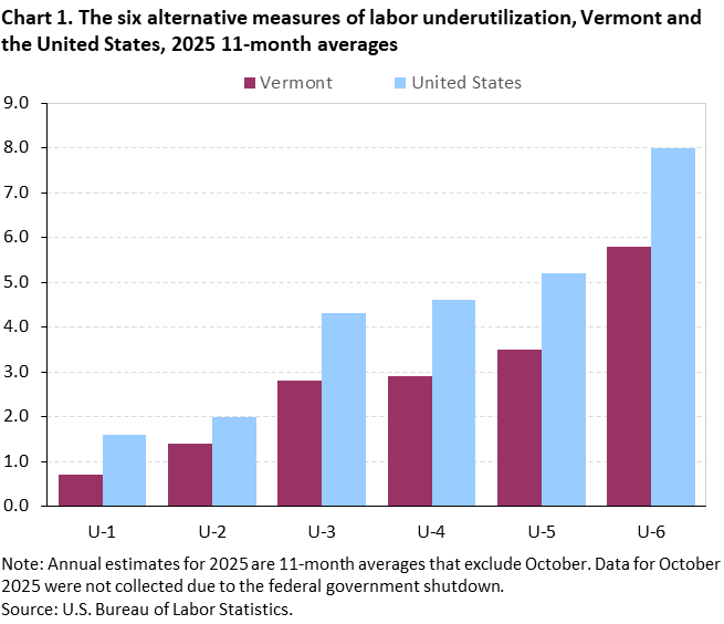 Bar chart of the six alternative measures of labor underutilization for Vermont and the United States, 2025 11-month averages. Accessible version is available in View Chart Data link below the chart.