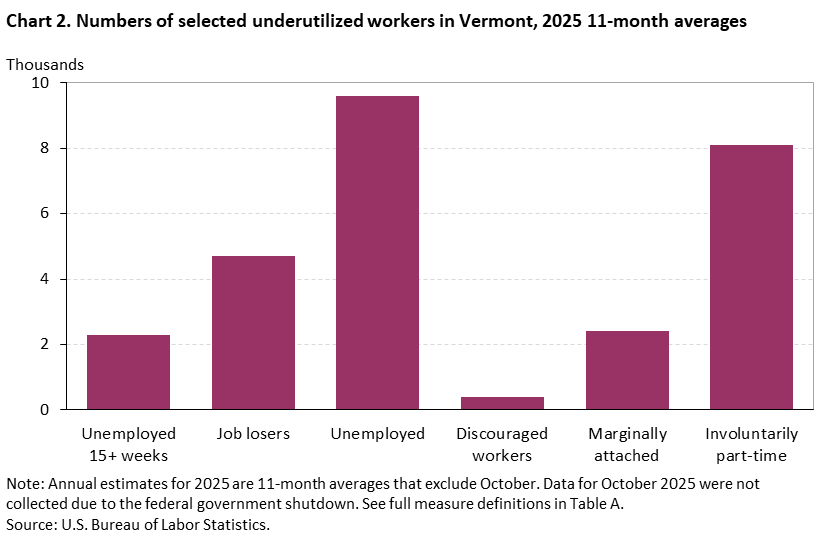 Bar chart of numbers of selected underutilized workers in Vermont, 2025 11-month averages. Accessible version is available in View Chart Data link below the chart.