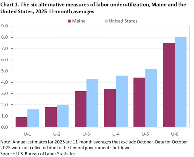 Bar chart of the six alternative measures of labor underutilization for Maine and the United States, 2025 11-month averages. Accessible version is available in View Chart Data link below the chart. 