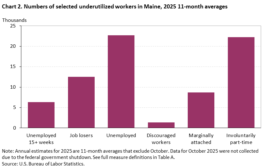 Bar chart of numbers of selected underutilized workers in Maine, 2025 11-month averages. Accessible version is available in View Chart Data link below the chart.