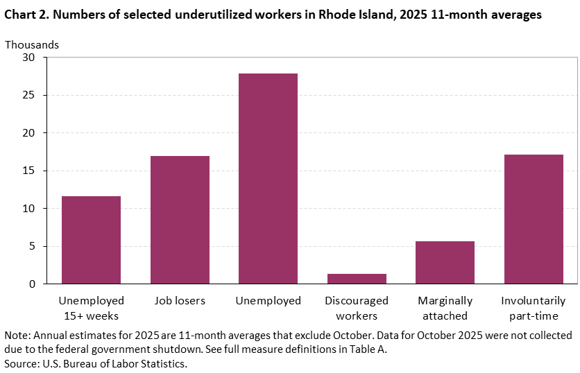 Bar chart of numbers of selected underutilized workers in Rhode Island, 2025 11-month averages. Accessible version is availablein View Chart Data link below the chart.  
