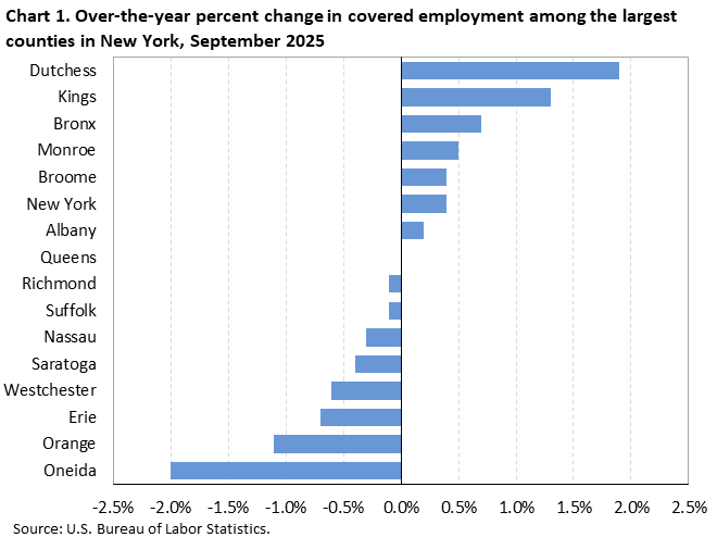 Horizontal bar chart showing over-the-year percent change in covered employment among the largest counties in New York in September 2025.