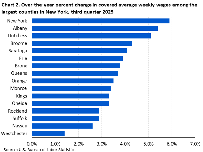 Horizontal bar chart showing over-the-year percent change in covered average weekly wages among the largest counties in New York in the third quarter of 2025. 