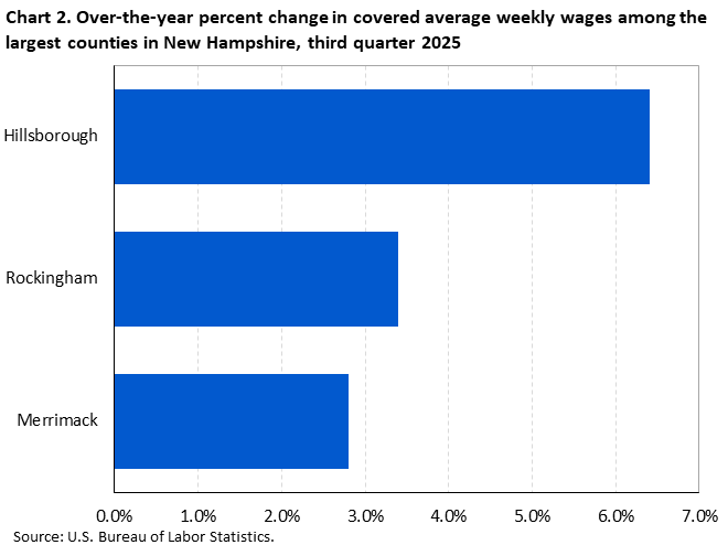 Horizontal bar chart showing over-the-year percent change in covered average weekly wages among the largest counties in New Hampshire in the third quarter of 2025.