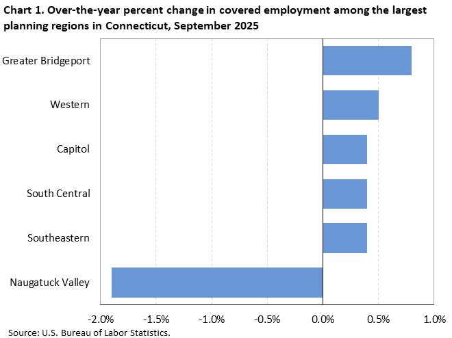 Horizontal bar chart showing over-the-year percent change in covered employment among the largest planning regions in Connecticut in September 2025.