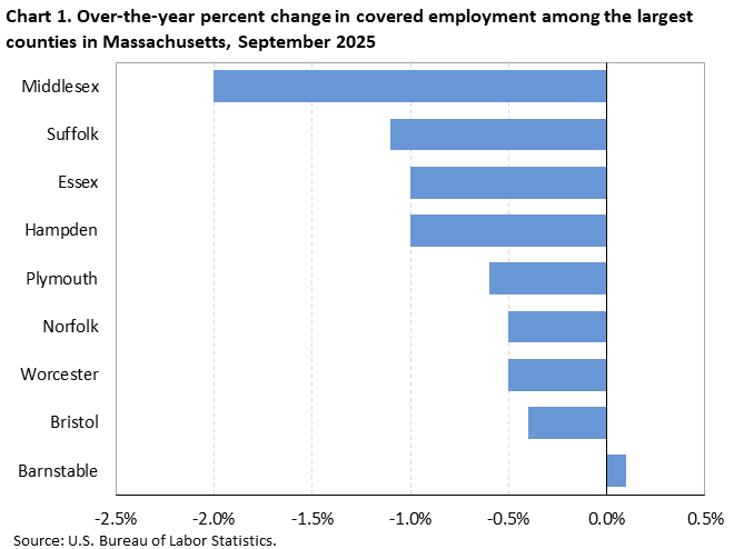 Horizontal bar chart showing over-the-year percent change in covered employment among the largest counties in Massachusetts in September 2025.