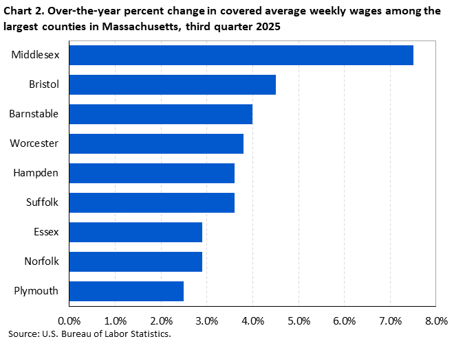 Horizontal bar chart showing over-the-year percent change in covered average weekly wages among the largest counties in Massachusetts in the third quarter of 2025.