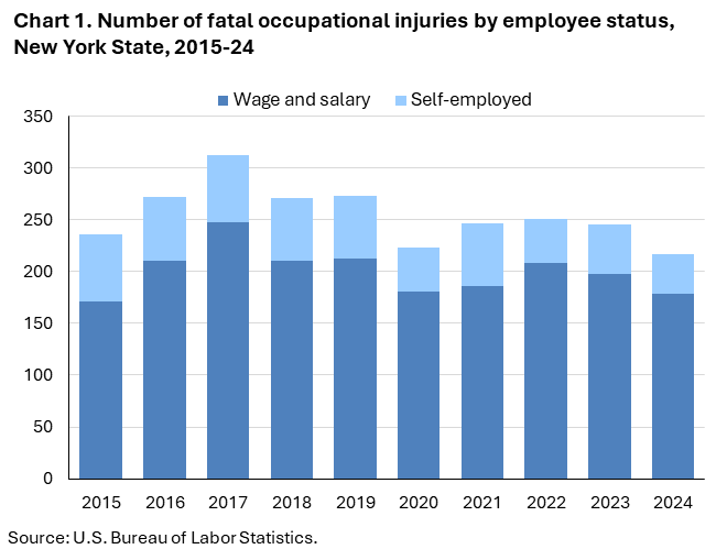 Stacked column chart of fatal occupational injuries by employee status in New York State, 2015–24. Accessible version is available in View Chart Data link below the chart.