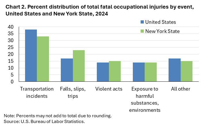Clustered column chart  of percent distribution of total fatal occupational injuries by event, United States and New York State, 2024. Accessible version is available in View Chart Data link below the chart.