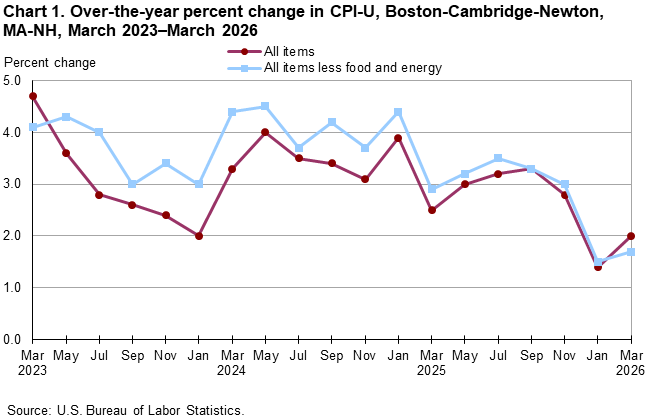 Line chart of 12-month percent changes in the Consumer Price Index CPI-U for all items and all items less food and energy for Boston-Cambridge-Newton, MA-NH, March 2023 to March 2026, not seasonally adjusted. Accessible version is available in View Chart Data link below the chart.
