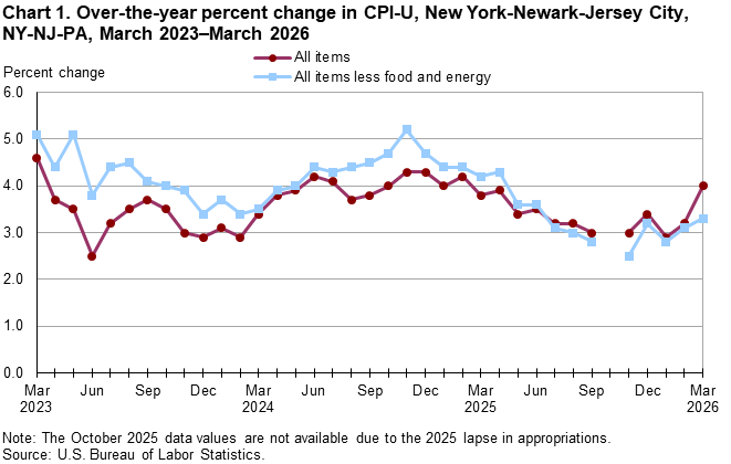 Line chart of 12-month percent changes in the Consumer Price Index CPI-U for all items and all items less food and energy for New York-Newark-Jersey City, NY-NJ-PA, March 2023 to March 2026, not seasonally adjusted. Accessible version is available in View Chart Data link below the chart.