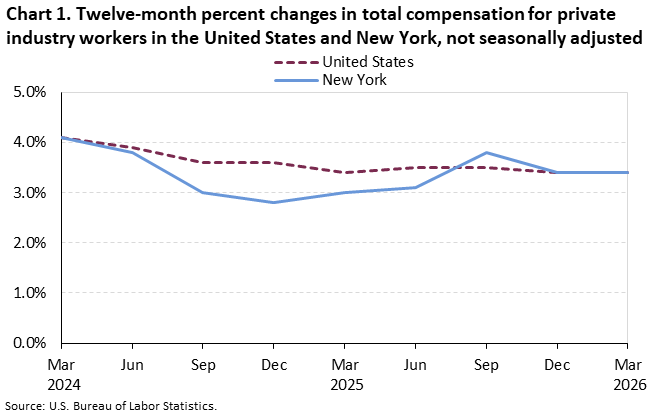 Line chart of 12-month percent changes in total compensation for private industry workers in the United States and New York, March 2024 to March 2026, not seasonally adjusted. Accessible version is available in View Chart Data link below the chart. 