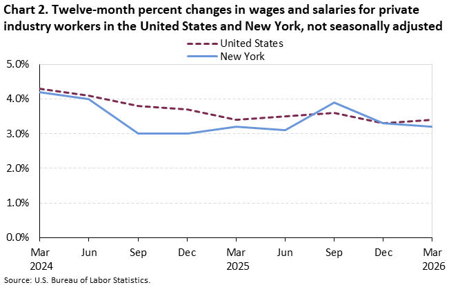 Line chart of 12-month percent changes in wages and salaries for private industry workers in the United States and New York, March 2024 to March 2026, not seasonally adjusted. Accessible version is available in View Chart Data link below the chart.