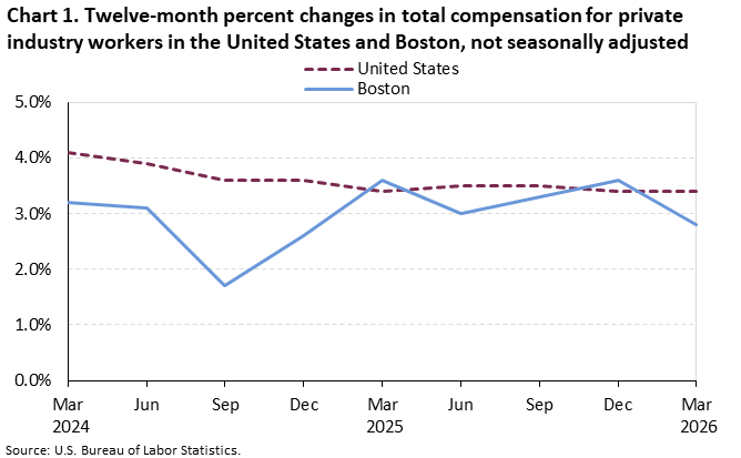 Line chart of 12-month percent changes in total compensation for private industry workers in the United States and Boston, March 2024 to March 2026, not seasonally adjusted. Accessible version is available in View Chart Data link below the chart.