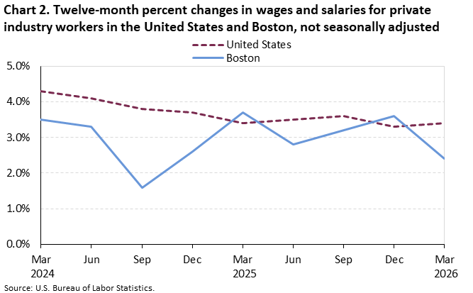 Line chart of 12-month percent changes in wages and salaries for private industry workers in the United States and Boston, March 2024 to March 2026, not seasonally adjusted. Accessible version is available in View Chart Data link below the chart.