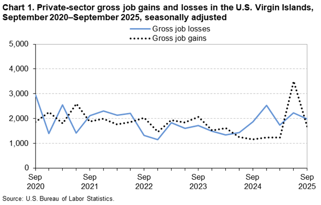 Line chart of private-sector gross job gains and losses in U.S. Virgin Islands, September 2020 to September 2025, seasonally adjusted. An accessible version is available in View Chart Data link below the chart.  