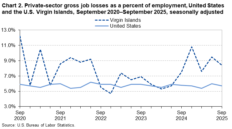 Line chart of private-sector gross job losses as a percent of employment in the United States and U.S. Virgin Islands, September 2020 to September 2025, seasonally adjusted. An accessible version is available in View Chart Data link below the chart. 