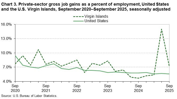 Line chart of private-sector gross job gains as a percent of employment in the United States and U.S. Virgin Islands, September 2020 to September 2025, seasonally adjusted. An accessible version is available in View Chart Data link below the chart. 
