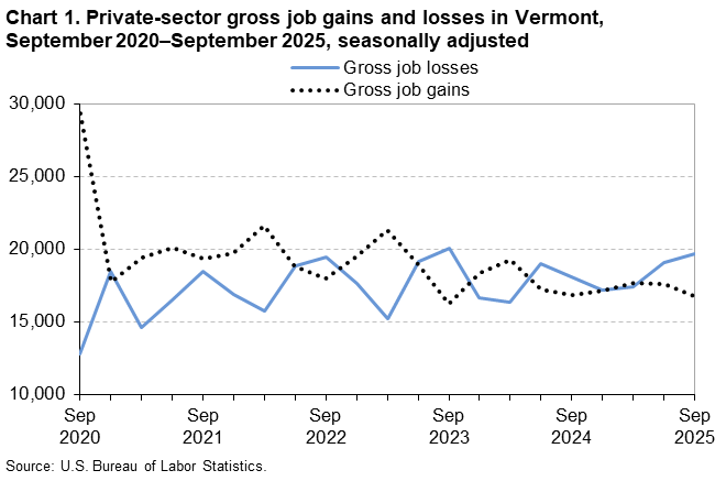 Line chart of private-sector gross job gains and losses in Vermont, September 2020 to September 2025, seasonally adjusted. An accessible version is available in View Chart Data link below the chart.