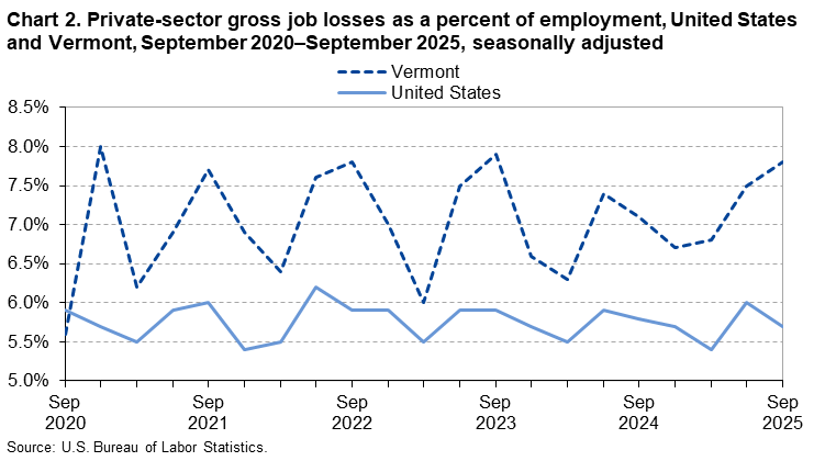 Line chart of private-sector gross job losses as a percent of employment in the United States and Vermont, September 2020 to September 2025, seasonally adjusted. An accessible version is available in View Chart Data link below the chart.