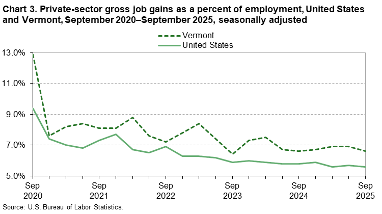 Line chart of private-sector gross job gains as a percent of employment in the United States and Vermont, September 2020 to September 2025, seasonally adjusted. An accessible version is available in View Chart Data link below the chart.