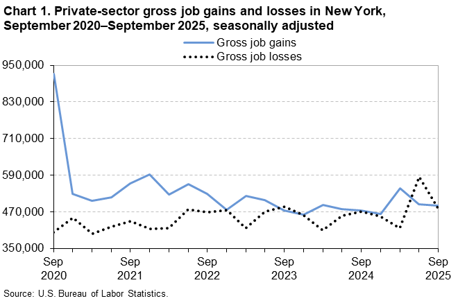 Line chart of private-sector gross job gains and losses in New York, September 2020 to September 2025, seasonally adjusted. An accessible version is available in View Chart Data link below the chart.