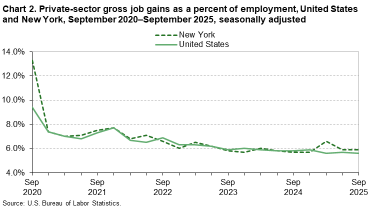 Line chart of private-sector gross job gains as a percent of employment in the United States and New York, September 2020 to September 2025, seasonally adjusted. An accessible version is available in View Chart Data link below the chart.