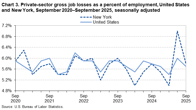 Line chart of private-sector gross job losses as a percent of employment in the United States and New York, September 2020 to September 2025, seasonally adjusted. An accessible version is available in View Chart Data link below the chart.