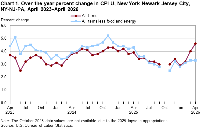 Line chart of 12-month percent changes in the Consumer Price Index CPI-U for all items and all items less food and energy for New York-Newark-Jersey City, NY-NJ-PA, April 2023 to April 2026, not seasonally adjusted. Accessible version is available in View Chart Data link below the chart.